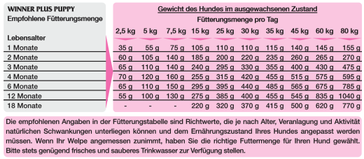 WINNER PLUS Puppy Starter 18 kg
