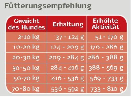 VCompact Performance 29/20 - 14 kg *neu* weizenfrei